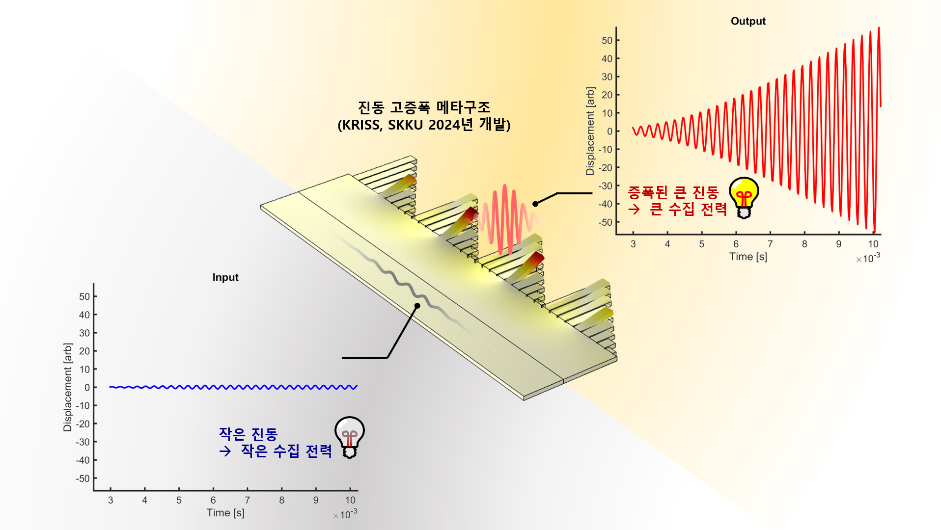 시뮬레이션 결과를 토대로 제작한 메타물질의 성능 설명 이미지